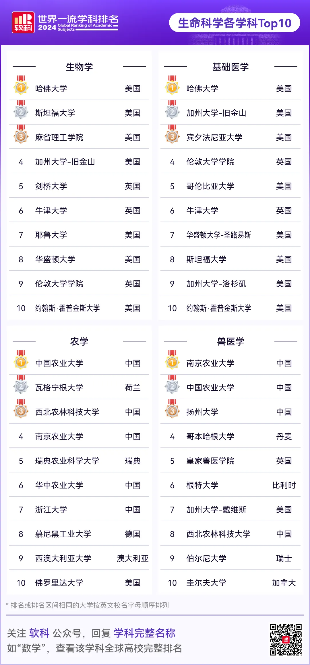 2024软科专业学科世界排名！哈佛大学位列全球高校第1 英教育远落后美中  数据 第5张